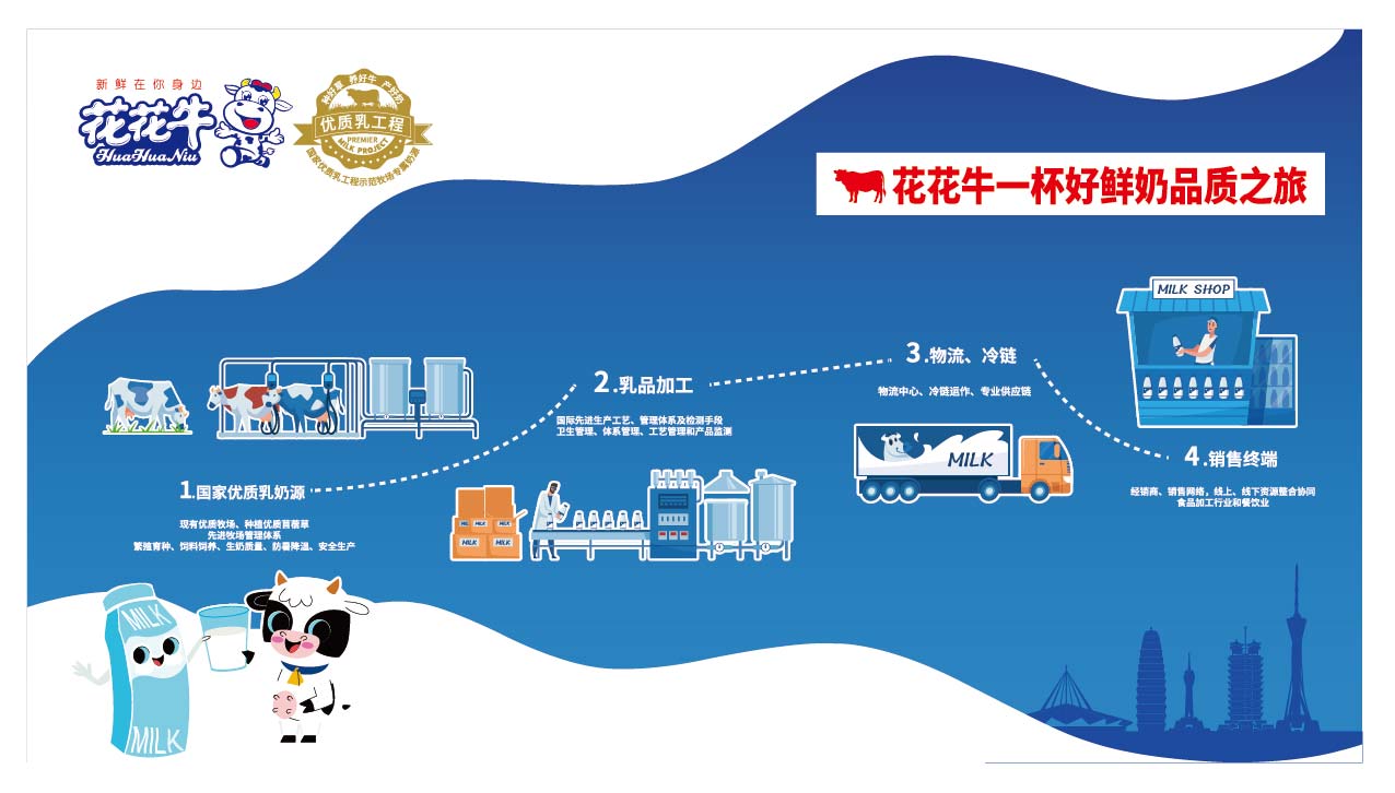 榮膺乳業(yè)三大金獎(jiǎng)，花花牛以產(chǎn)業(yè)融合發(fā)展推進(jìn)奶業(yè)高質(zhì)量發(fā)展